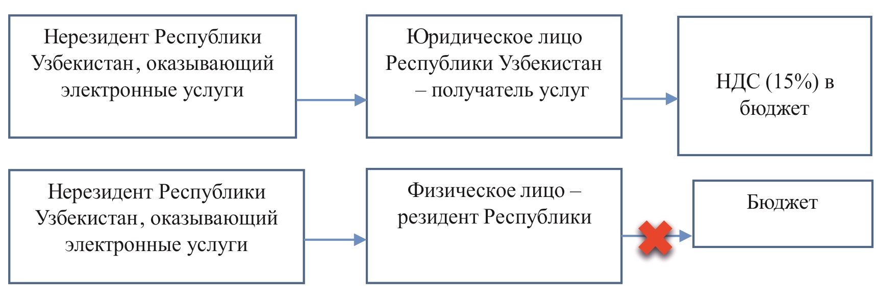 Ндс в узбекистане в 2024. НДС В Узбекистане. Нерезидент Узбекистана. НДС В Узбекистане в 2022.